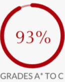 93%